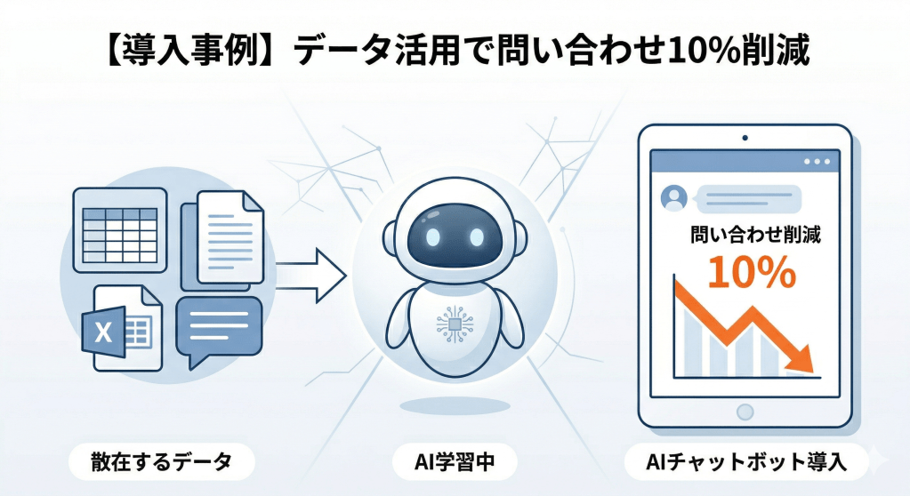 【導入事例】散在する非定型データをAIが学習！短期間でのチャットボット導入で問い合わせ数10%削減を実現（IT通信業様）