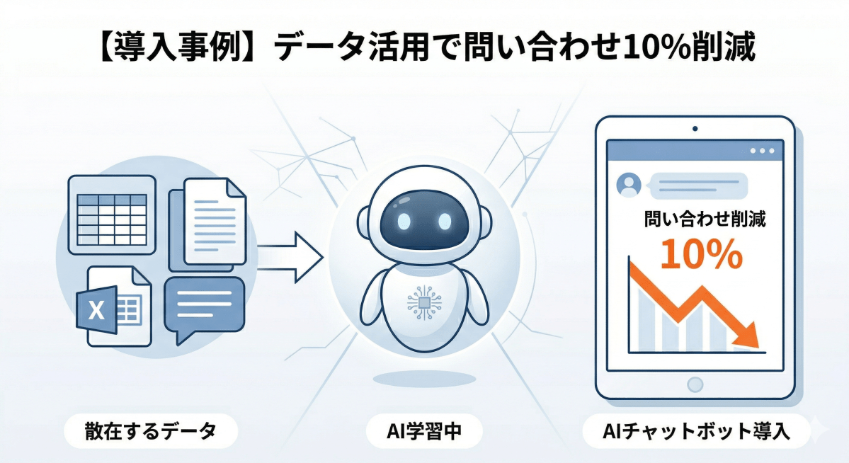 【導入事例】散在する非定型データをAIが学習！短期間でのチャットボット導入で問い合わせ数10%削減を実現（IT通信業様）